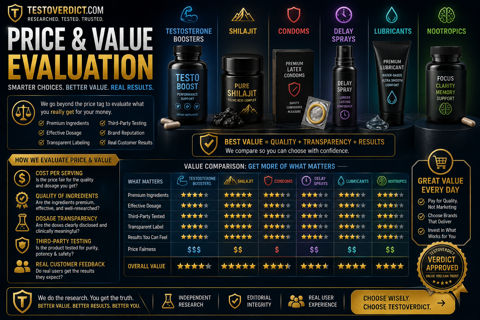 Price & Value Evaluation